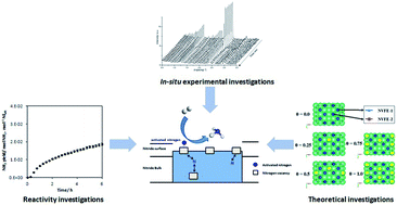 Graphical abstract: Combination of theoretical and in situ experimental investigations of the role of lithium dopant in manganese nitride: a two-stage reagent for ammonia synthesis