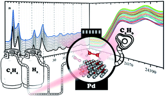 Graphical abstract: Hydrogenation of ethylene over palladium: evolution of the catalyst structure by operando synchrotron-based techniques