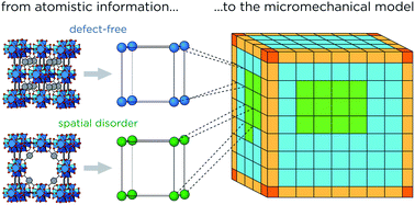 Graphical abstract: The micromechanical model to computationally investigate cooperative and correlated phenomena in metal–organic frameworks