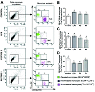 Graphical abstract: GPETAFLR, an octapeptide isolated from Lupinus angustifolius L. protein hydrolysate, promotes the skewing to the M2 phenotype in human primary monocytes