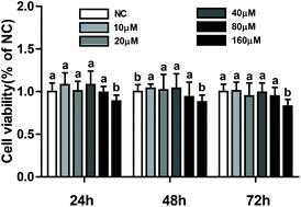 Graphical abstract: Dietary l-tryptophan alleviated LPS-induced intestinal barrier injury by regulating tight junctions in a Caco-2 cell monolayer model