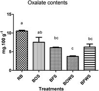 Graphical abstract: Fe and Zn in vitro bioavailability in relation to antinutritional factors in biofortified beans subjected to different processes