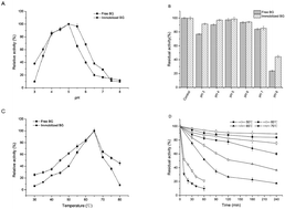 Graphical abstract: β-Glucosidase from tartary buckwheat immobilization on bifunctionalized nano-magnetic iron oxide and its application in tea soup for aroma and flavonoid aglycone enhancement