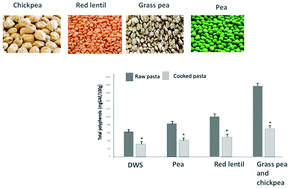 Graphical abstract: Polyphenols and the glycaemic index of legume pasta
