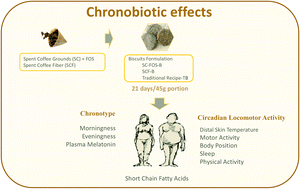 Graphical abstract: Antioxidant dietary fiber isolated from spent coffee (Coffea arabica L.) grounds improves chronotype and circadian locomotor activity in young adults
