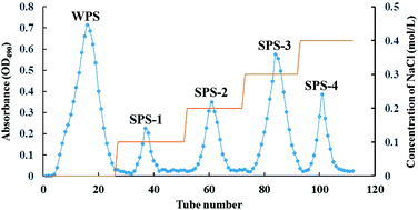 Graphical abstract: Pectin oligosaccharides from hawthorn (Crataegus pinnatifida Bunge. Var. major) inhibit the formation of advanced glycation end products in infant formula milk powder