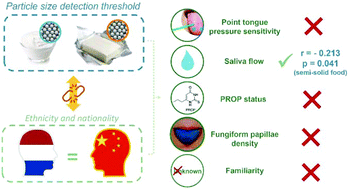 Graphical abstract: Exploring variability in detection thresholds of microparticles through participant characteristics