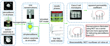 Graphical abstract: Encapsulation of pterostilbene in nanoemulsions: influence of lipid composition on physical stability, in vitro digestion, bioaccessibility, and Caco-2 cell monolayer permeability