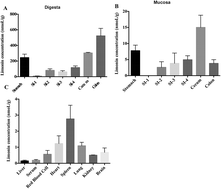 Graphical abstract: The gastrointestinal fate of limonin and its effect on gut microbiota in mice