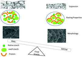 Graphical abstract: The impact of hydrophilic emulsifiers on the physico-chemical properties, microstructure, water distribution and in vitro digestibility of proteins in fried snacks based on fish meat