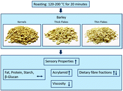 Graphical abstract: Impact of different roasting conditions on chemical composition, sensory quality and physicochemical properties of waxy-barley products