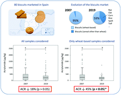 Graphical abstract: Acrylamide in biscuits commercialised in Spain: a view of the Spanish market from 2007 to 2019