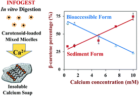 Graphical abstract: Impact of calcium levels on lipid digestion and nutraceutical bioaccessibility in nanoemulsion delivery systems studied using standardized INFOGEST digestion protocol