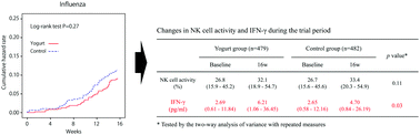 Graphical abstract: The effects of OLL1073R-1 yogurt intake on influenza incidence and immunological markers among women healthcare workers: a randomized controlled trial