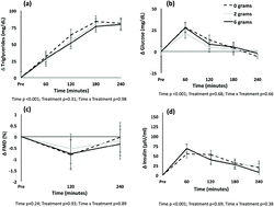 Graphical abstract: The effect of culinary doses of spices in a high-saturated fat, high-carbohydrate meal on postprandial lipemia and endothelial function: a randomized, controlled, crossover pilot trial