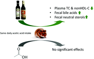 Graphical abstract: Vinegars but not acetic acid are effective in reducing plasma cholesterol in hamsters fed a high-cholesterol diet