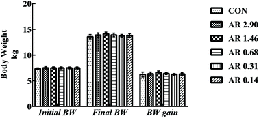 Graphical abstract: Influences of dietary starch structure on intestinal morphology, barrier functions, and epithelium apoptosis in weaned pigs