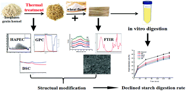 Graphical abstract: Effect of thermal treatments on in vitro starch digestibility of sorghum dried noodles