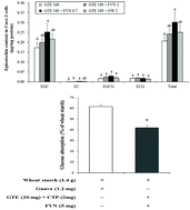 Graphical abstract: Addition of flavonols and polysaccharides as excipient ingredients into epicatechin rich green tea extract inhibited free radical formation and glucose uptake