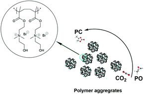 Graphical abstract: Polymeric ionic liquids tailored by different chain groups for the efficient conversion of CO2 into cyclic carbonates