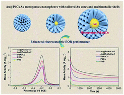 Graphical abstract: One-step fabrication of trimetallic core–shell Au@PdAuCu mesoporous nanospheres for ethanol electrooxidation