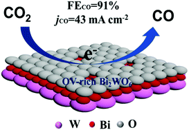 Graphical abstract: Enhancing electroreduction of CO2 over Bi2WO6 nanosheets by oxygen vacancies