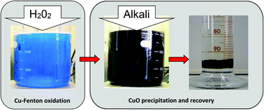 Graphical abstract: Fenton-based treatment of electroless copper plating waste for organics mineralization and CuO recovery