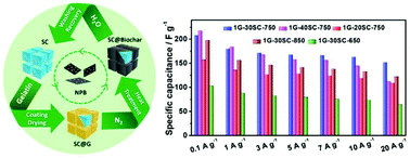 Graphical abstract: A recyclable route to produce biochar with a tailored structure and surface chemistry for enhanced charge storage