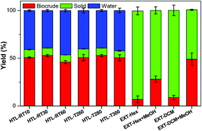 Graphical abstract: Hydrotreatment of biocrudes derived from hydrothermal liquefaction and lipid extraction of the high-lipid Scenedesmus