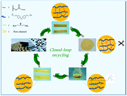 Graphical abstract: A fast and mild closed-loop recycling of anhydride-cured epoxy through microwave-assisted catalytic degradation by trifunctional amine and subsequent reuse without separation