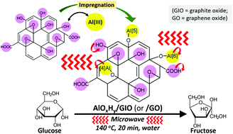 Graphical abstract: Graphite oxide- and graphene oxide-supported catalysts for microwave-assisted glucose isomerisation in water