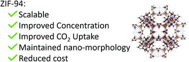 Graphical abstract: Improvements to the production of ZIF-94; a case study in MOF scale-up