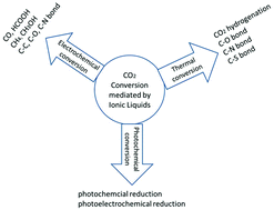 Graphical abstract: Conversion of CO2 to value-added products mediated by ionic liquids
