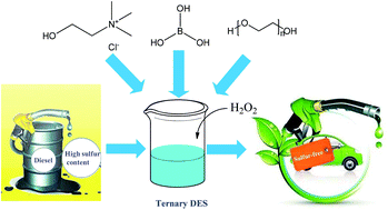 Graphical abstract: Boric acid-based ternary deep eutectic solvent for extraction and oxidative desulfurization of diesel fuel