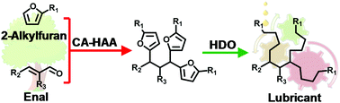 Graphical abstract: Catalytic production of renewable lubricant base oils from bio-based 2-alkylfurans and enals