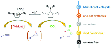 Graphical abstract: Metal-free imidazolium hydrogen carbonate ionic liquids as bifunctional catalysts for the one-pot synthesis of cyclic carbonates from olefins and CO2