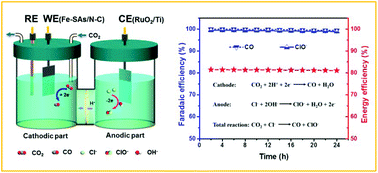 Graphical abstract: Highly efficient electrochemical conversion of CO2 and NaCl to CO and NaClO