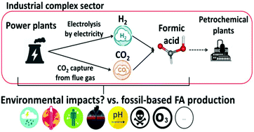 Graphical abstract: System-level analysis and life cycle assessment of CO2 and fossil-based formic acid strategies