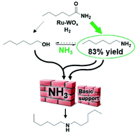 Graphical abstract: Sustainable hydrogenation of aliphatic acyclic primary amides to primary amines with recyclable heterogeneous ruthenium–tungsten catalysts