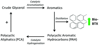 Graphical abstract: An improved catalytic pyrolysis concept for renewable aromatics from biomass involving a recycling strategy for co-produced polycyclic aromatic hydrocarbons