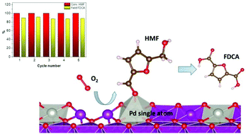 Graphical abstract: An active, selective, and stable manganese oxide-supported atomic Pd catalyst for aerobic oxidation of 5-hydroxymethylfurfural
