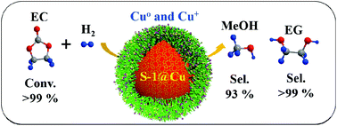 Graphical abstract: One-pot synthesized core/shell structured zeolite@copper catalysts for selective hydrogenation of ethylene carbonate to methanol and ethylene glycol