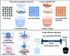 Graphical abstract: A facile and mild strategy to fabricate an underwater superoleophobic and underoil superhydrophobic mesh with outstanding anti-viscous oil-fouling properties for switchable high viscosity oil/water separation