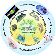 Graphical abstract: Graphene-based advanced nanoplatforms and biocomposites from environmentally friendly and biomimetic approaches