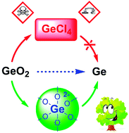 Graphical abstract: An environment-friendly approach to produce nanostructured germanium anodes for lithium-ion batteries