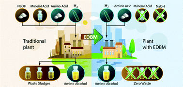 Graphical abstract: Enabling an atom-economic production of chiral amino alcohols by electrodialysis with bipolar membranes