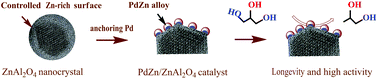 Graphical abstract: Hydrothermally stable ZnAl2O4 nanocrystals with controlled surface structures for the design of long-lasting and highly active/selective PdZn catalysts