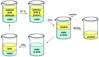 Graphical abstract: Use of a switchable-hydrophilicity solvent as both a solvent and a catalyst in aldol condensation