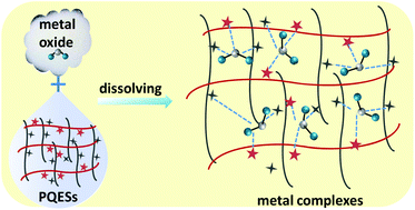 Graphical abstract: Poly-quasi-eutectic solvents (PQESs): versatile solvents for dissolving metal oxides