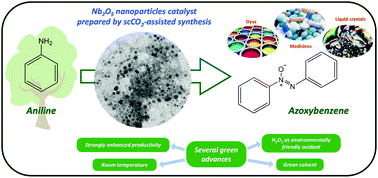 Graphical abstract: Niobium oxide prepared through a novel supercritical-CO2-assisted method as a highly active heterogeneous catalyst for the synthesis of azoxybenzene from aniline